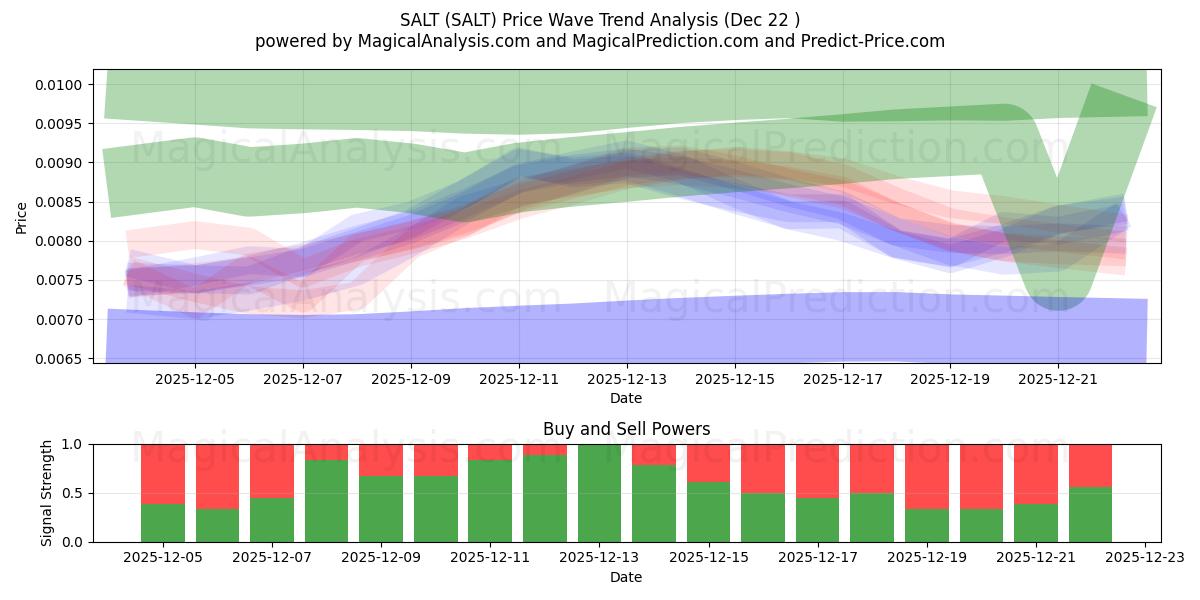  塩 (SALT) Support and Resistance area (21 Dec) 
