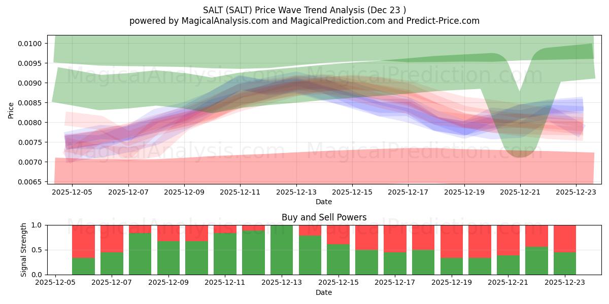  SALT (SALT) Support and Resistance area (22 Dec) 