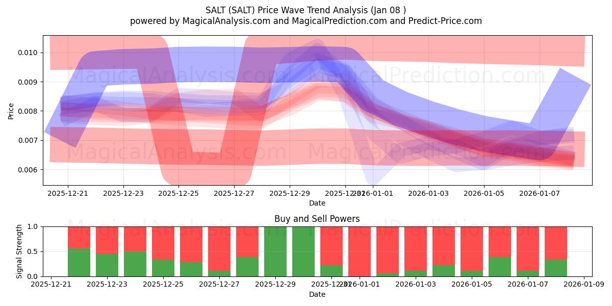  SALT (SALT) Support and Resistance area (07 Jan) 