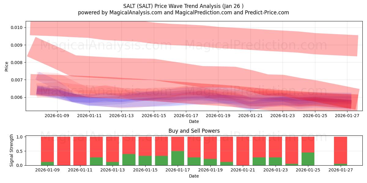  SALT (SALT) Support and Resistance area (25 Jan) 