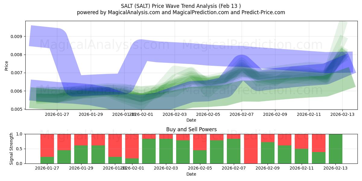  SALT (SALT) Support and Resistance area (12 Feb) 