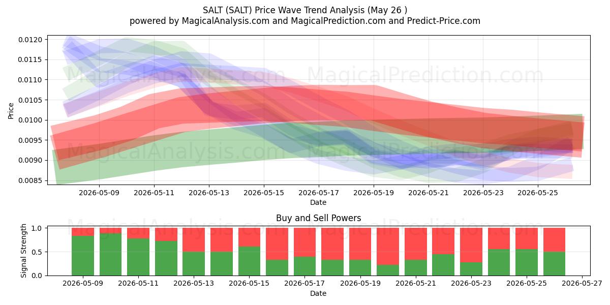  ملح (SALT) Support and Resistance area (26 Feb) 
