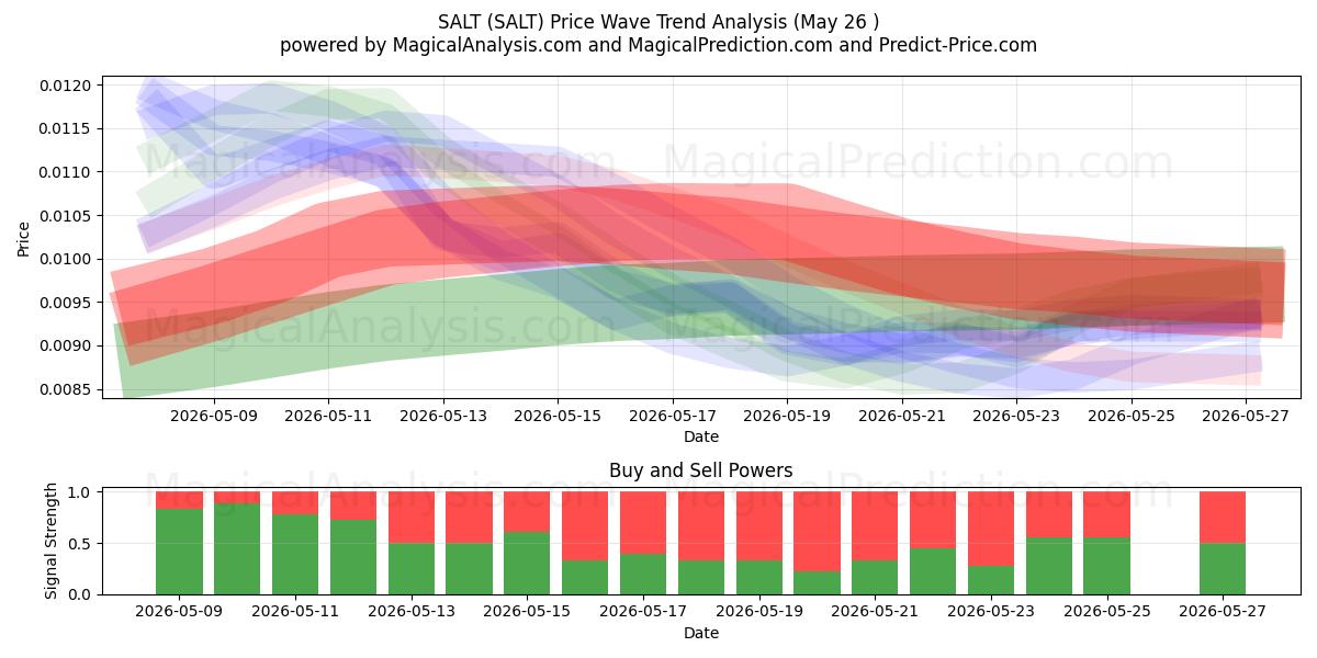  SAL (SALT) Support and Resistance area (25 May) 