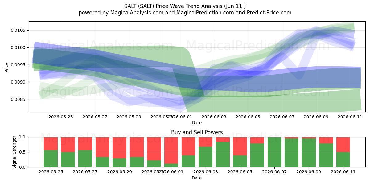  SAL (SALT) Support and Resistance area (10 Jun) 