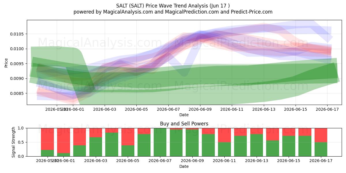  SALT (SALT) Support and Resistance area (15 Jun) 