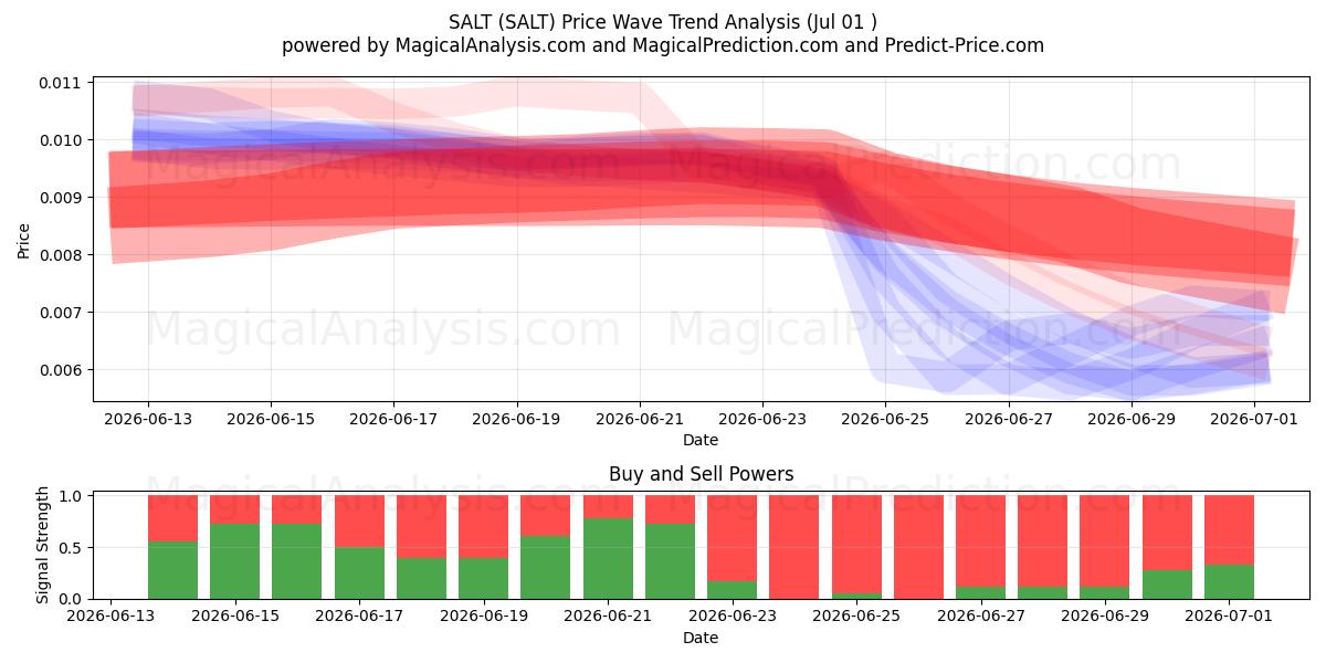  SAL (SALT) Support and Resistance area (30 Jun) 