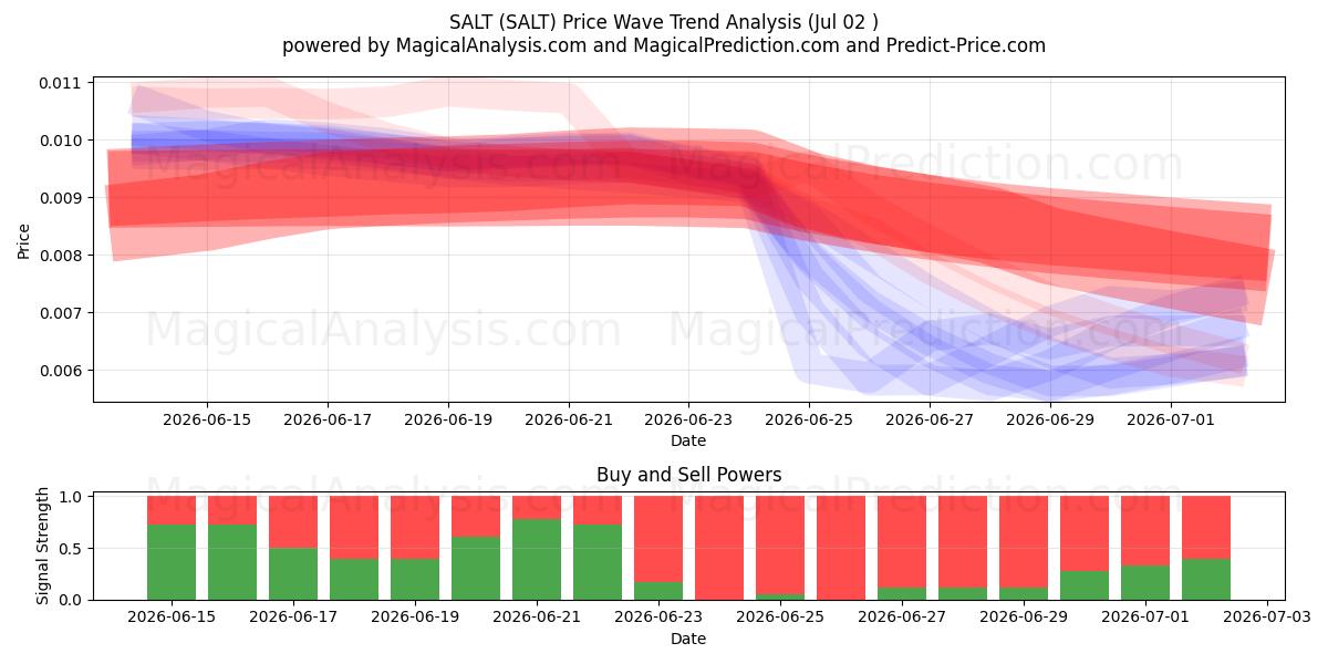  SAL (SALT) Support and Resistance area (01 Jul) 