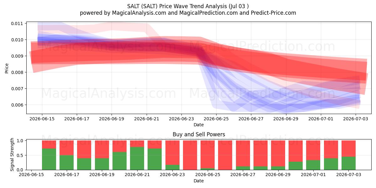 盐 (SALT) Support and Resistance area (02 Jul) 