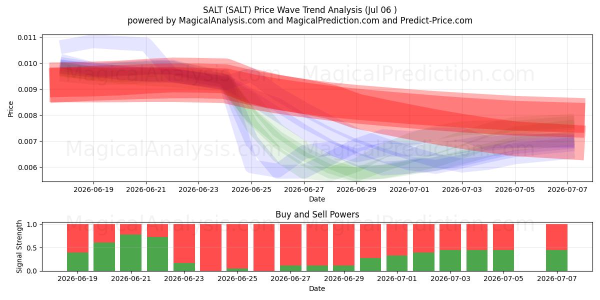  SUOLAA (SALT) Support and Resistance area (05 Jul) 