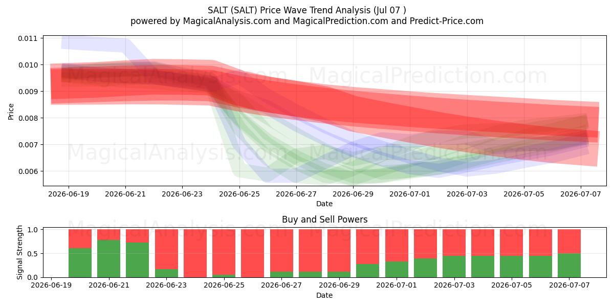  SALT (SALT) Support and Resistance area (06 Jul) 