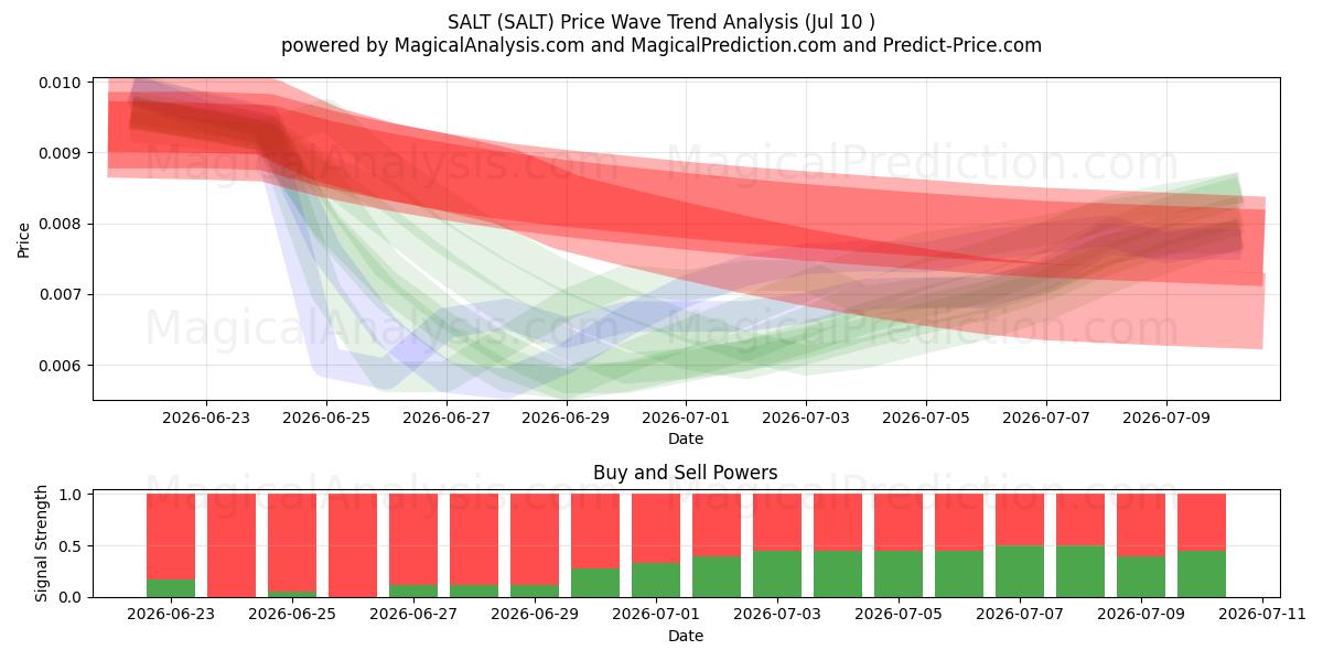  TUZ (SALT) Support and Resistance area (08 Jul) 