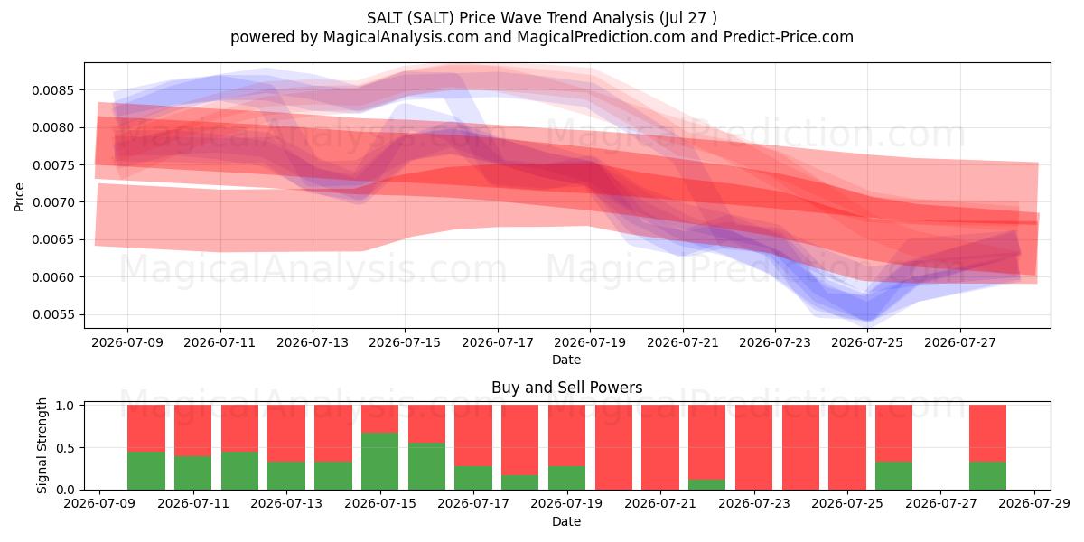 SALT (SALT) Support and Resistance area (18 Jul) 