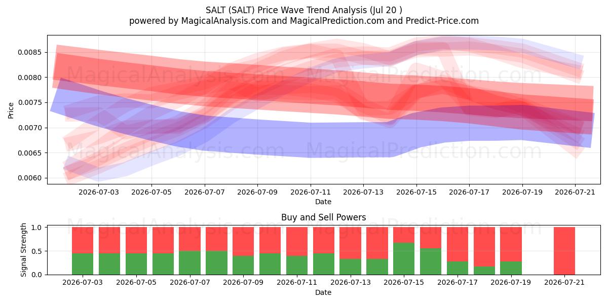  ZOUT (SALT) Support and Resistance area (19 Jul) 