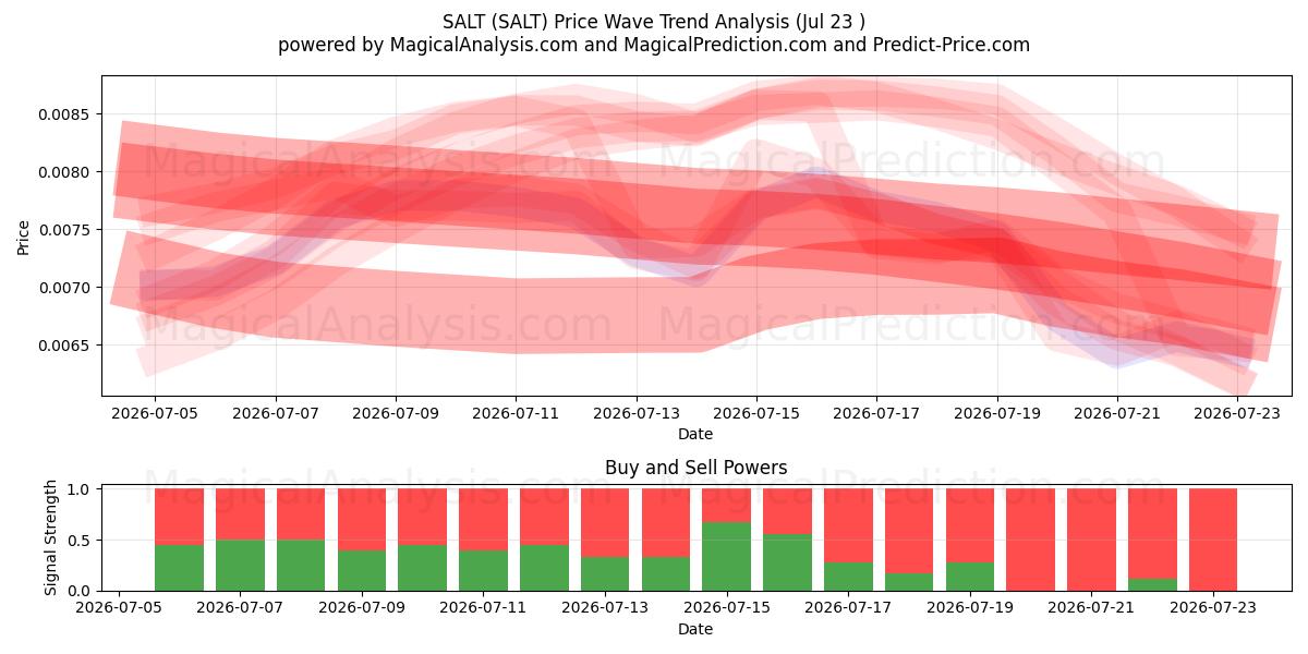  SALT (SALT) Support and Resistance area (22 Jul) 