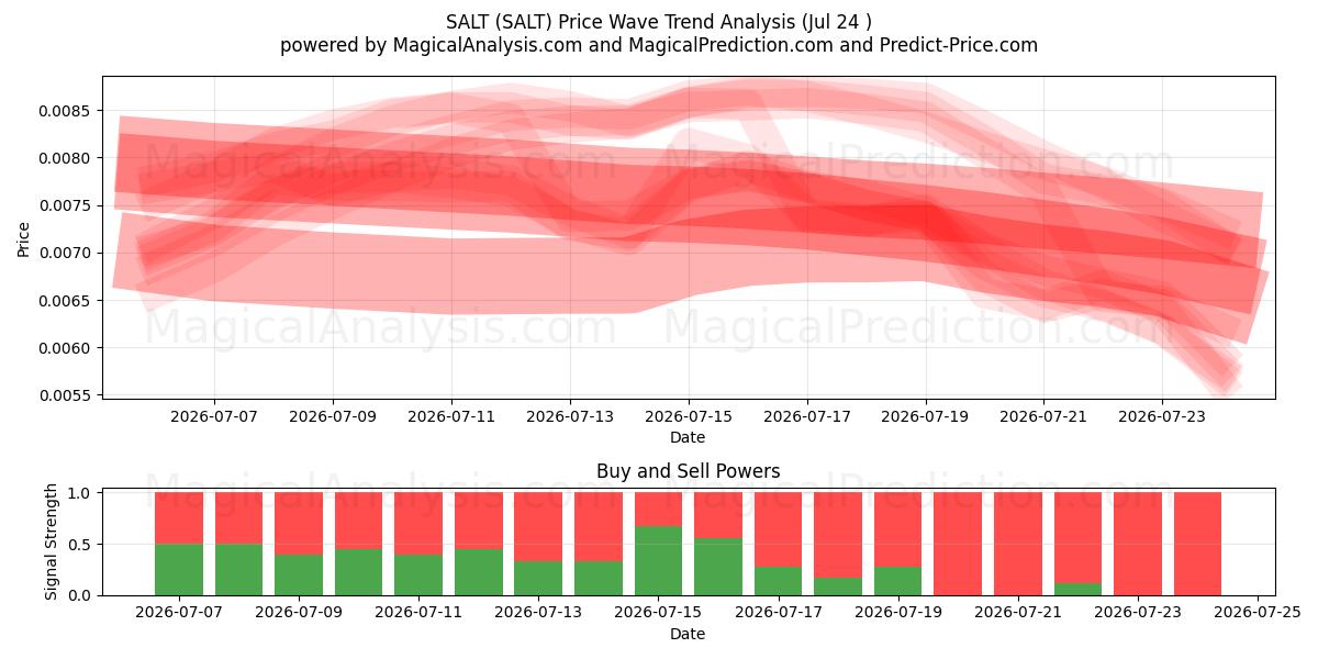  SAL (SALT) Support and Resistance area (23 Jul) 
