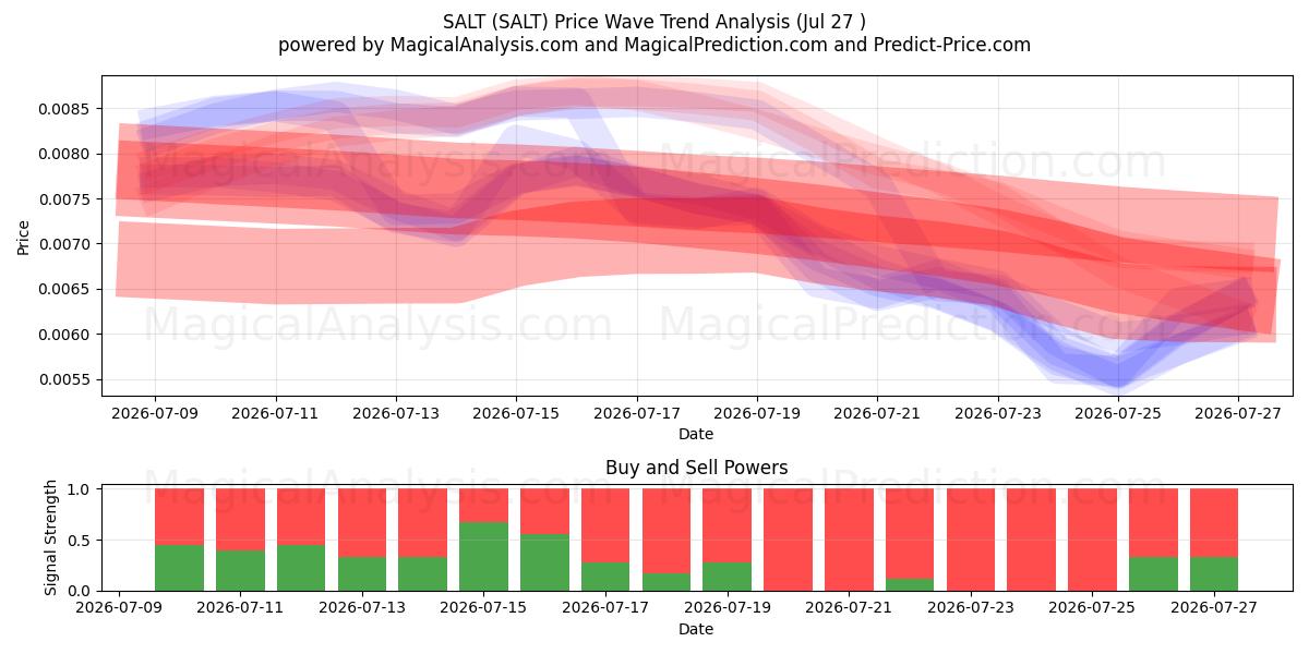  SALT (SALT) Support and Resistance area (26 Jul) 
