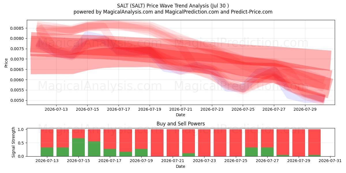  SEL (SALT) Support and Resistance area (29 Jul) 