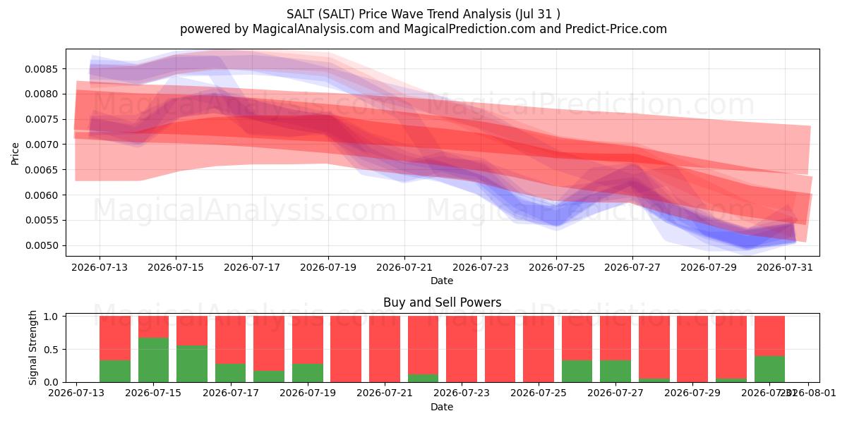 СОЛЬ (SALT) Support and Resistance area (30 Jul) 
