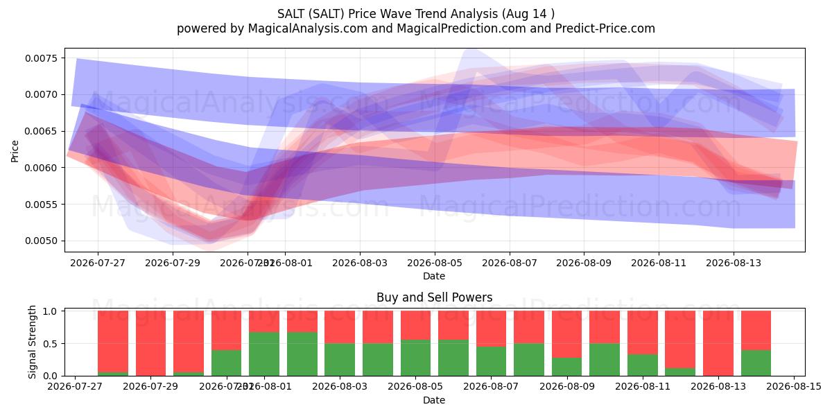 SAL (SALT) Support and Resistance area (12 Aug) 