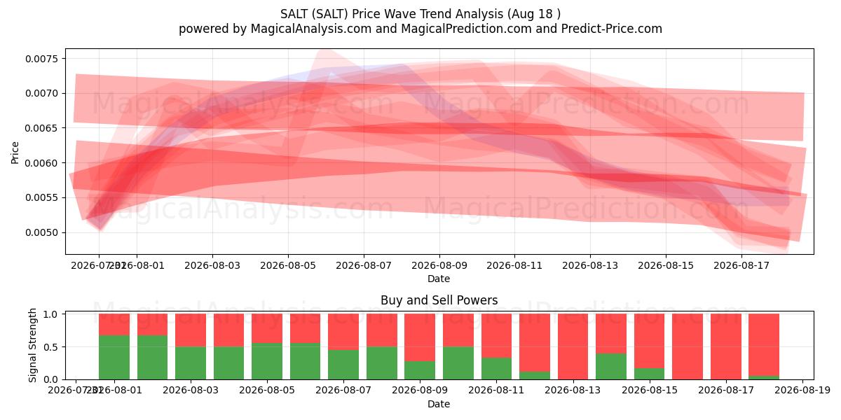  SALZ (SALT) Support and Resistance area (17 Aug) 