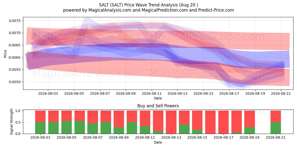  نمک (SALT) Support and Resistance area (19 Aug) 