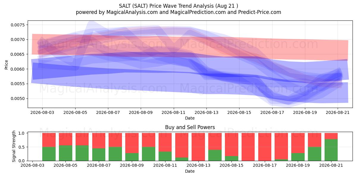  نمک (SALT) Support and Resistance area (20 Aug) 