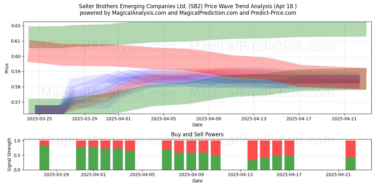  Salter Brothers Emerging Companies Ltd. (SB2) Support and Resistance area (18 Apr) 