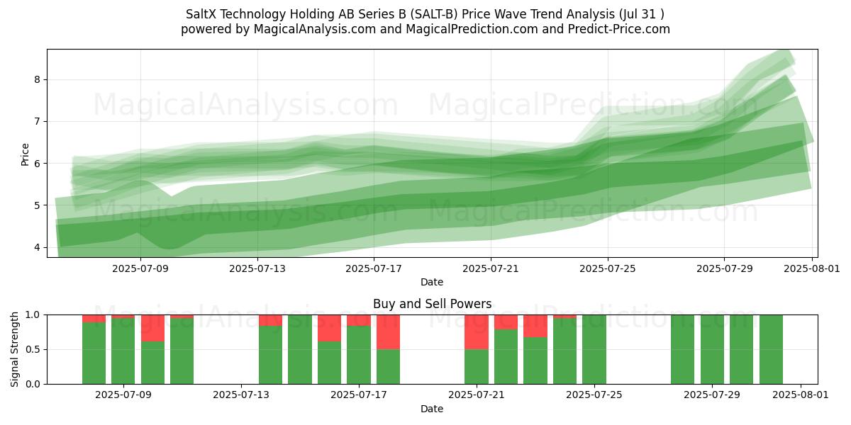  SaltX Technology Holding AB Series B (SALT-B) Support and Resistance area (30 Jul) 
