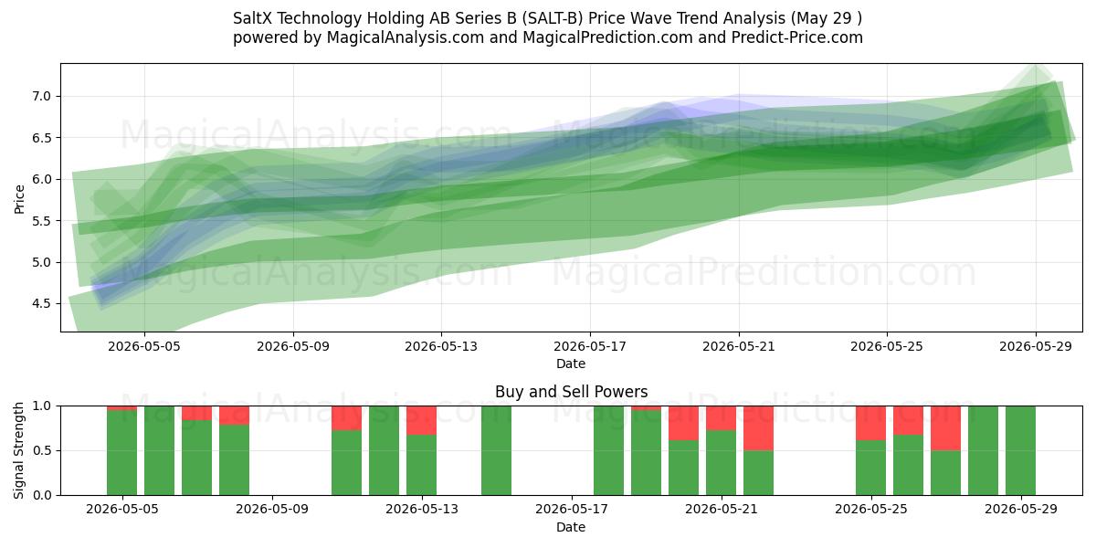  SaltX Technology Holding AB Series B (SALT-B) Support and Resistance area (28 May) 