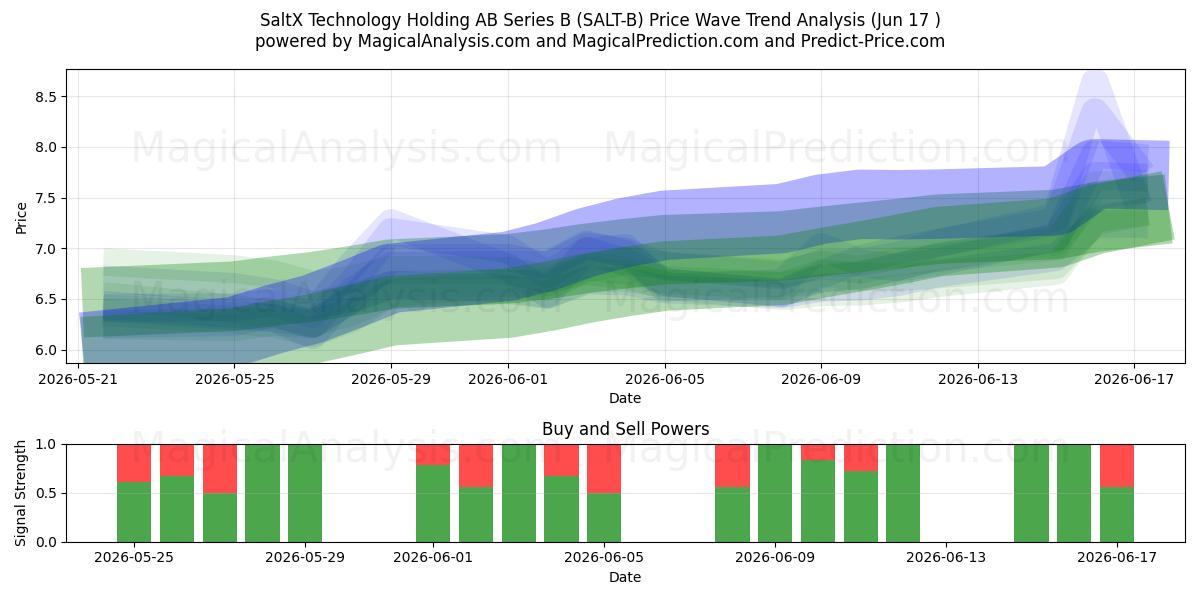  SaltX Technology Holding AB Series B (SALT-B) Support and Resistance area (10 Jun) 
