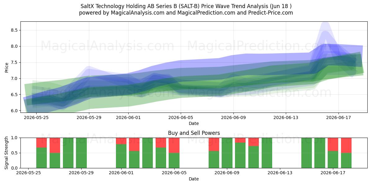  SaltX Technology Holding AB Series B (SALT-B) Support and Resistance area (17 Jun) 