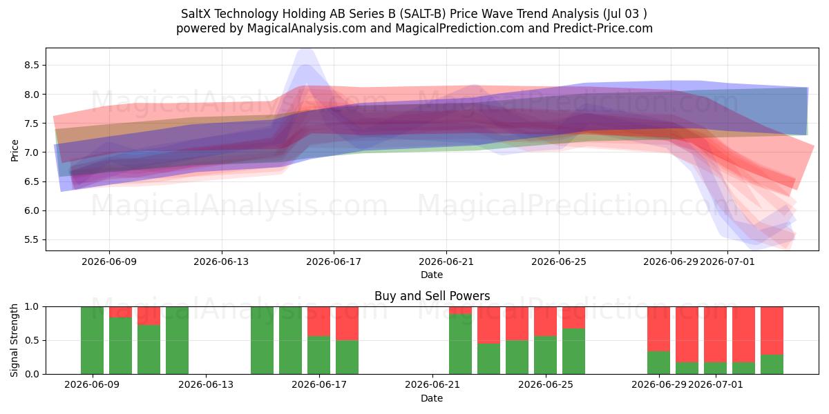  SaltX Technology Holding AB Series B (SALT-B) Support and Resistance area (02 Jul) 