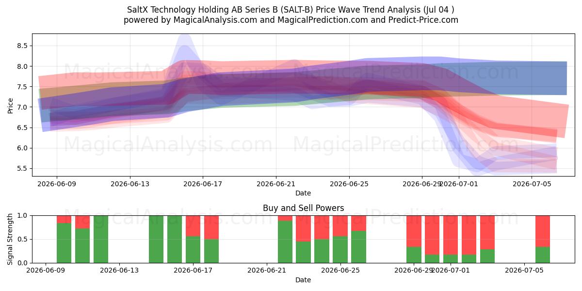  SaltX Technology Holding AB Series B (SALT-B) Support and Resistance area (03 Jul) 