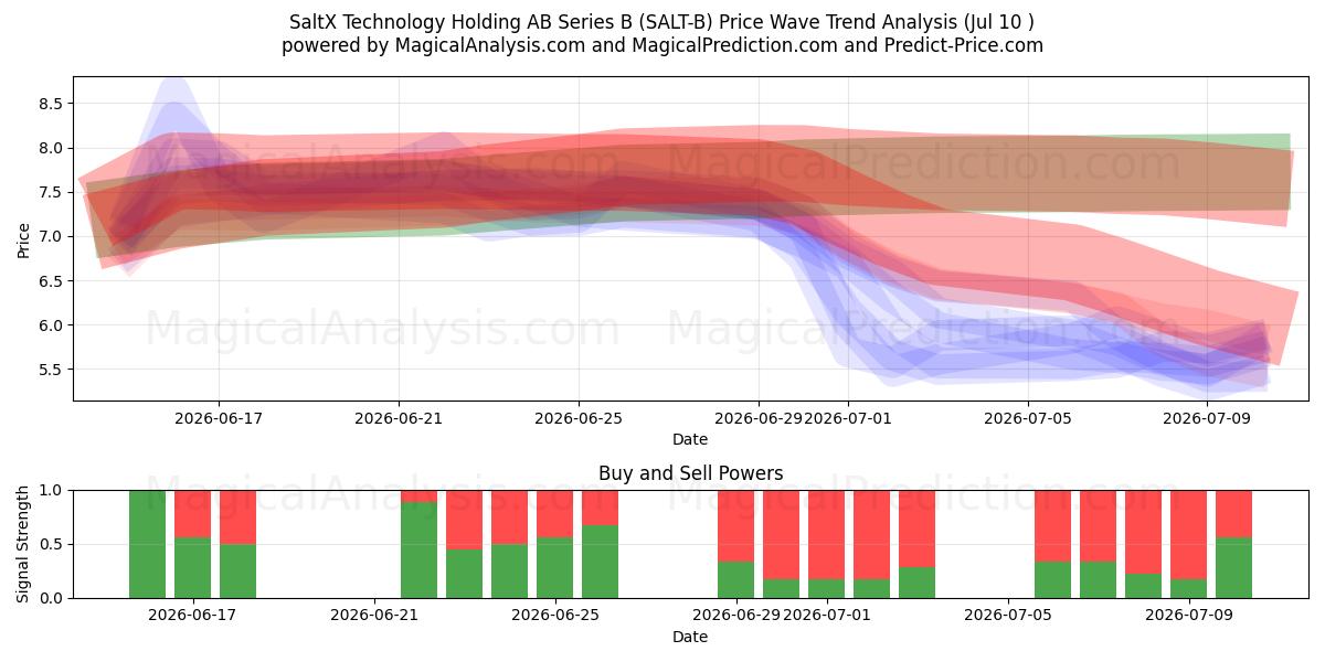  SaltX Technology Holding AB Series B (SALT-B) Support and Resistance area (09 Jul) 