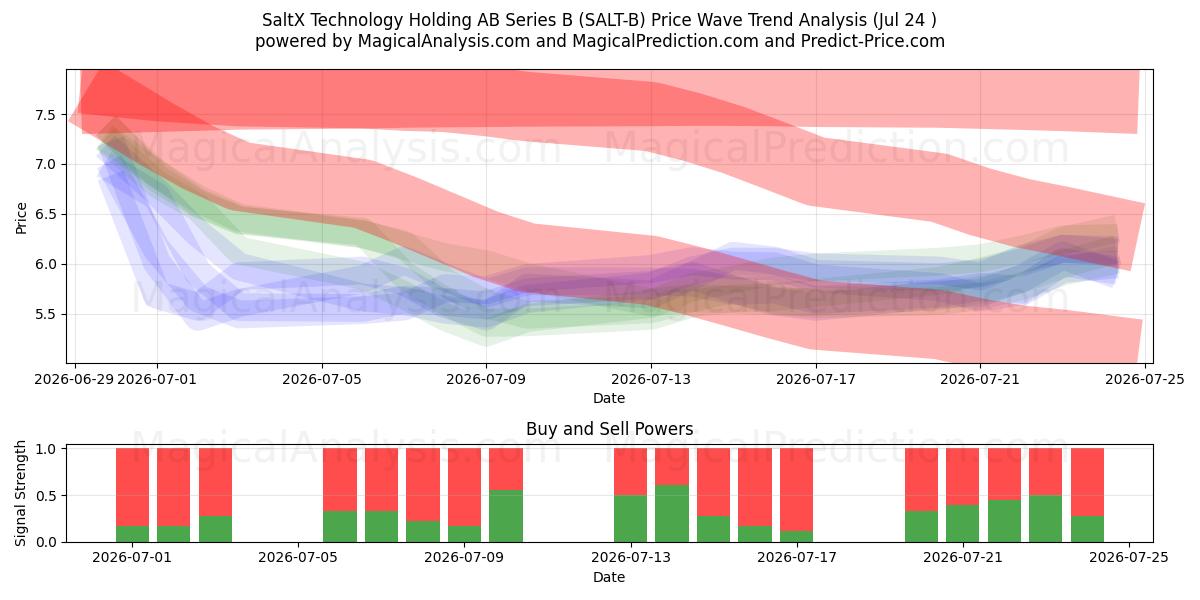  SaltX Technology Holding AB Series B (SALT-B) Support and Resistance area (23 Jul) 
