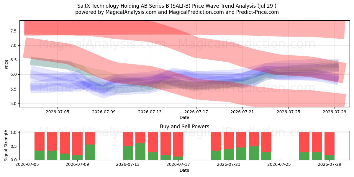  SaltX Technology Holding AB Series B (SALT-B) Support and Resistance area (28 Jul) 
