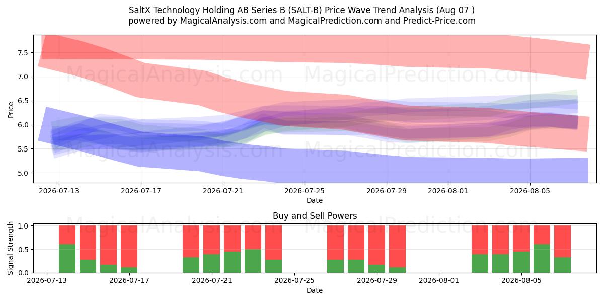  SaltX Technology Holding AB Series B (SALT-B) Support and Resistance area (06 Aug) 