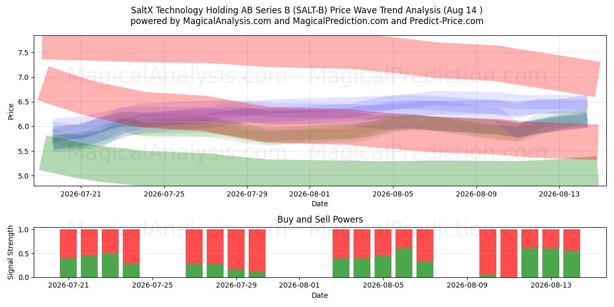 SaltX Technology Holding AB Series B (SALT-B) Support and Resistance area (13 Aug) 