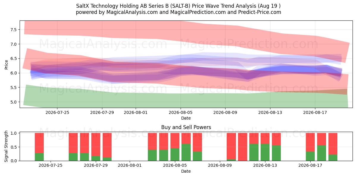  SaltX Technology Holding AB Series B (SALT-B) Support and Resistance area (18 Aug) 