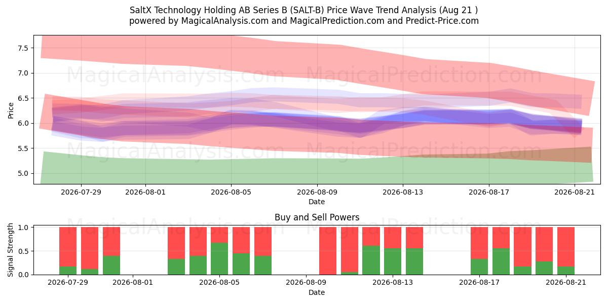  SaltX Technology Holding AB Series B (SALT-B) Support and Resistance area (20 Aug) 