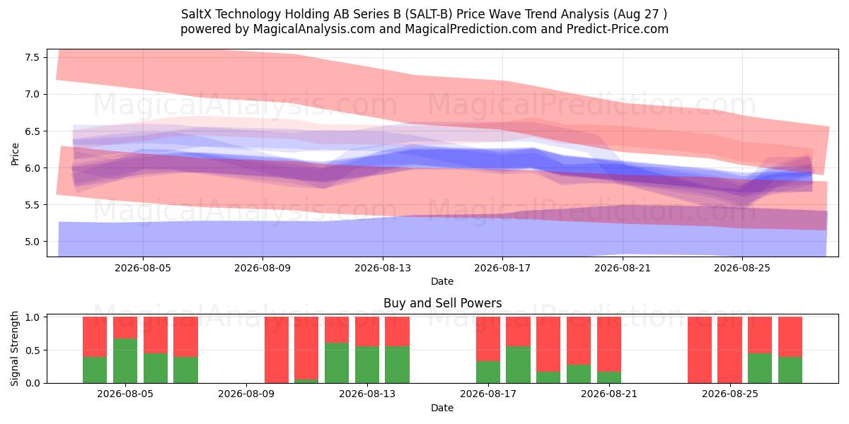 SaltX Technology Holding AB Series B (SALT-B) Support and Resistance area (25 Aug) 