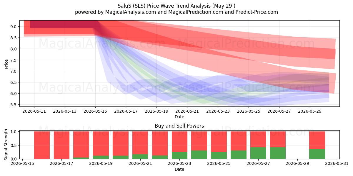  SaluS (SLS) Support and Resistance area (28 May) 