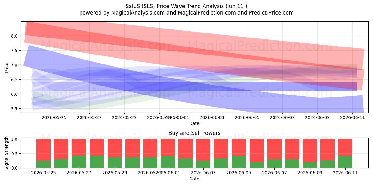  سالوس (SLS) Support and Resistance area (10 Jun) 