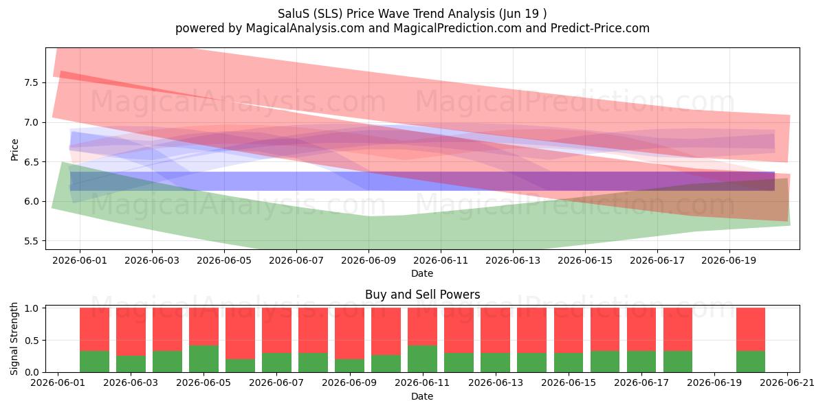  SaluS (SLS) Support and Resistance area (18 Jun) 