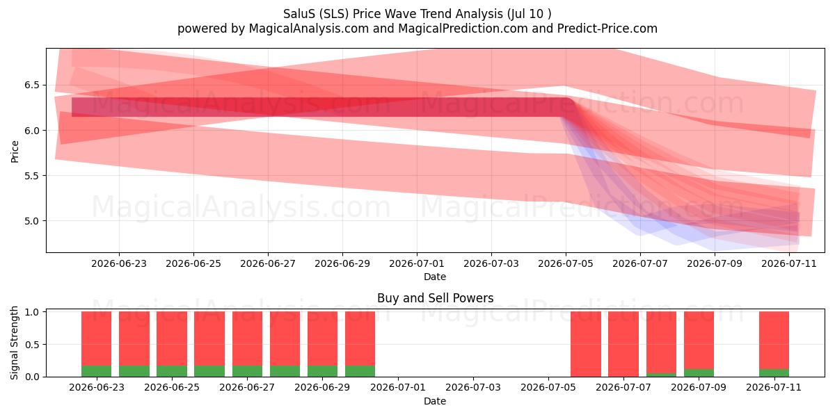 SaluS (SLS) Support and Resistance area (09 Jul) 