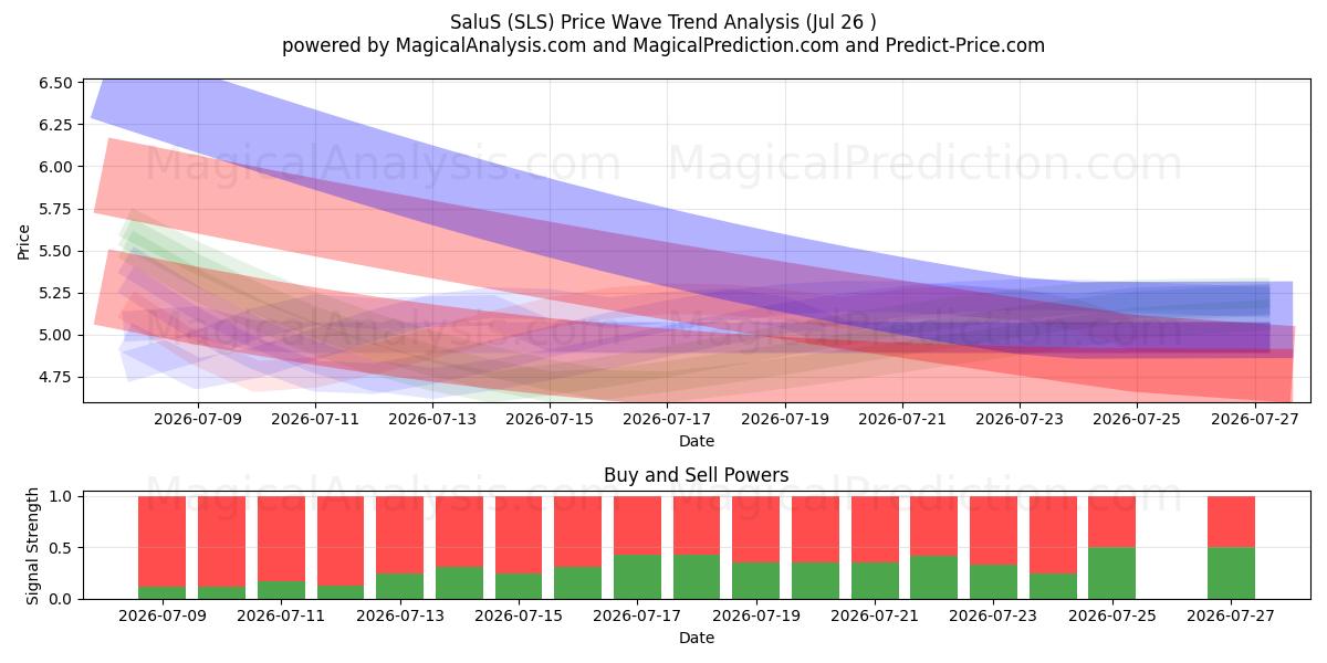  SaluS (SLS) Support and Resistance area (25 Jul) 