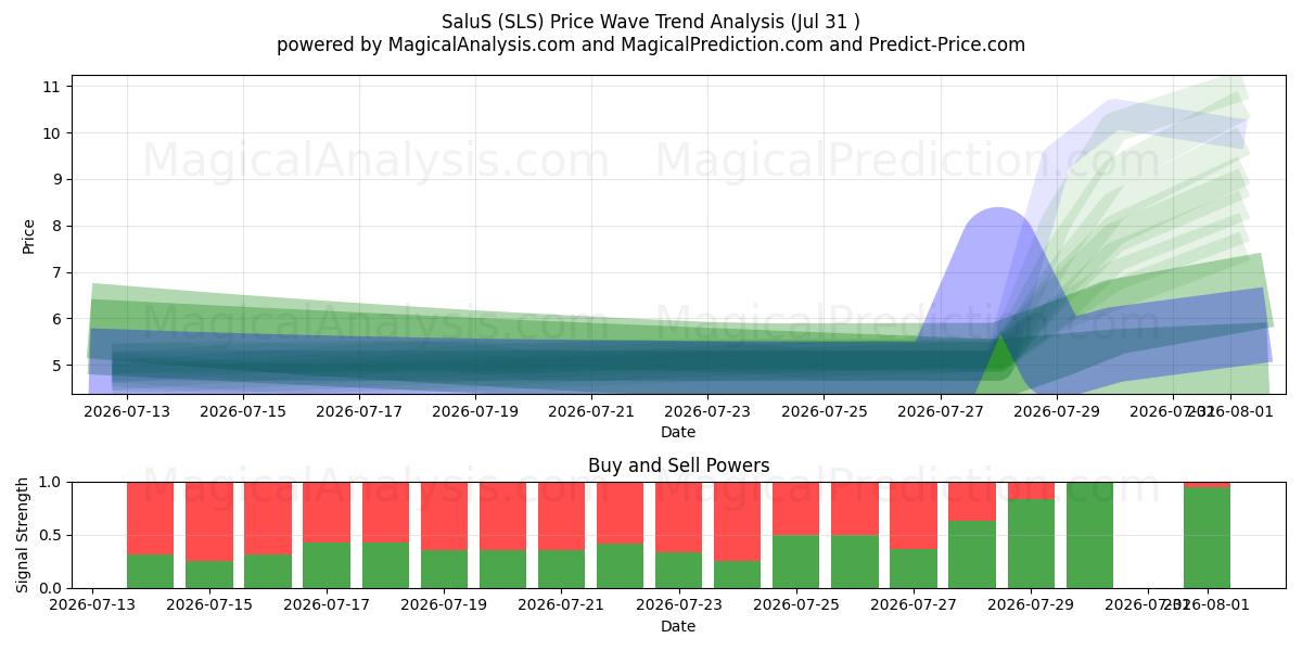  Salus (SLS) Support and Resistance area (30 Jul) 