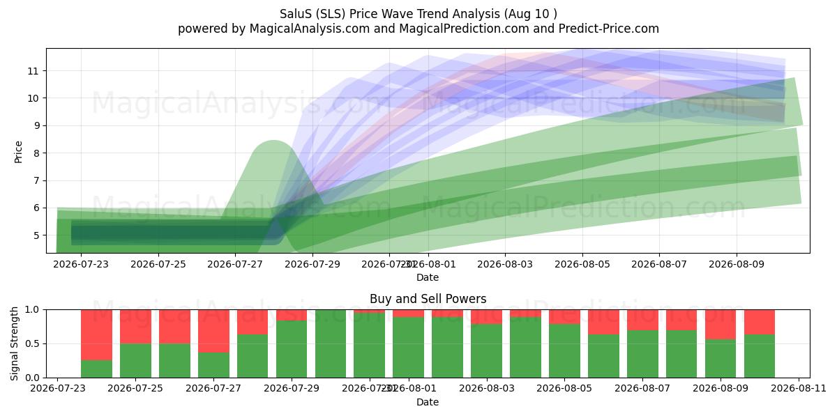  SaluS (SLS) Support and Resistance area (09 Aug) 