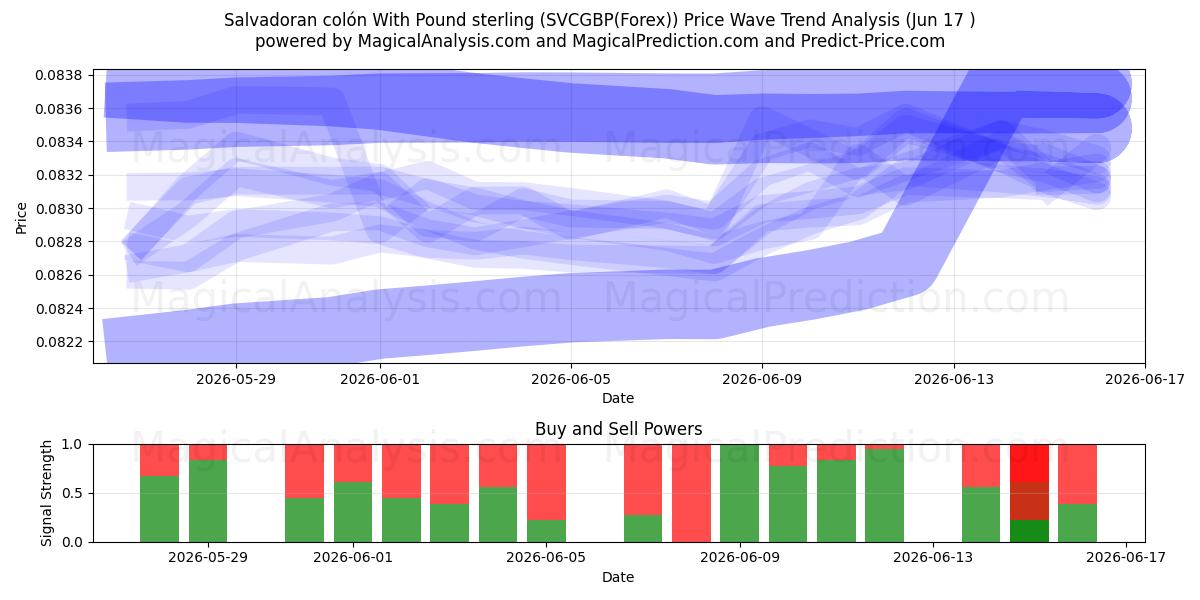  کولون سالوادور با پوند استرلینگ (SVCGBP(Forex)) Support and Resistance area (16 Jun) 