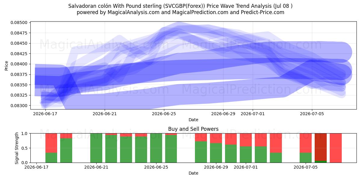  Salvadoran colón With Pound sterling (SVCGBP(Forex)) Support and Resistance area (07 Jul) 